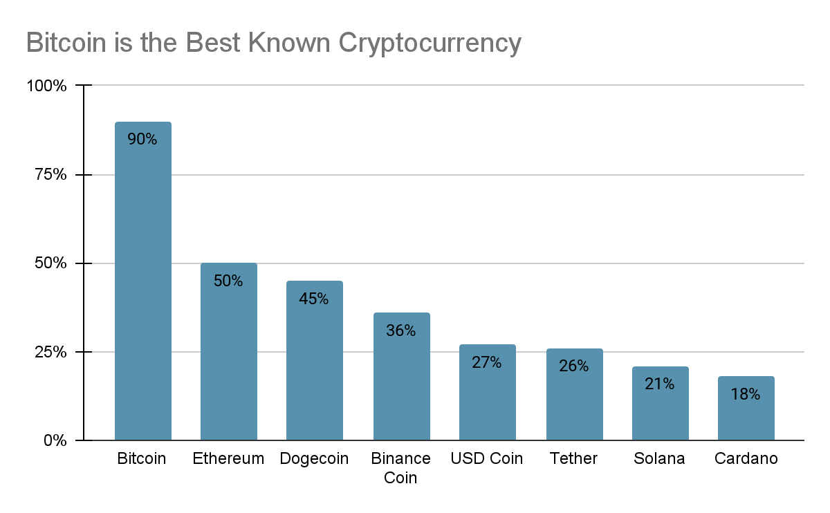 A bar graph showing supported cryptocurrencies