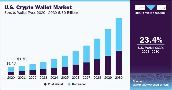 a graph showing the crypto wallet market size for Hardware and Software wallets